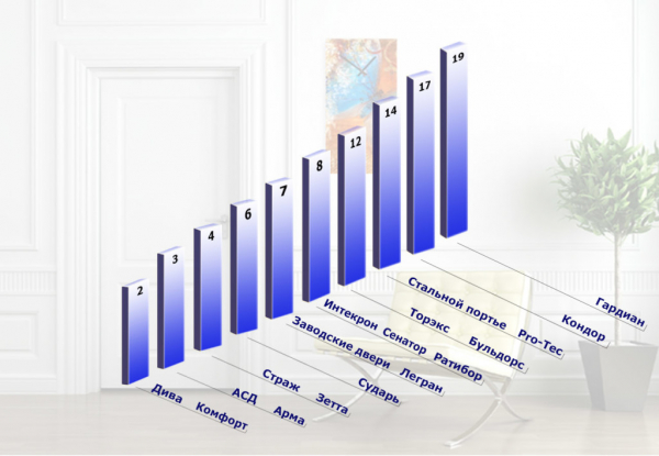 Актуальные рейтинги производителей железных дверей