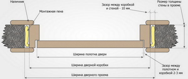 Каковые размеры дверной коробки для двери 80 см