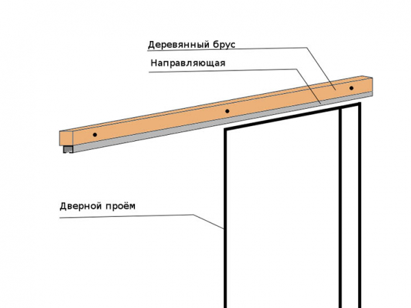 Установка откатных межкомнатных дверей своими руками