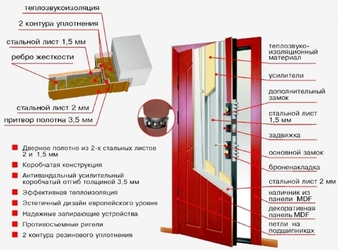 Критерии выбора стальных утепленных дверей