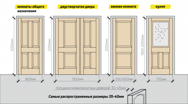 Типовые размеры межкомнатных дверей и дверных проемов