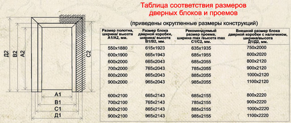 Бессмертная классика: секрет популярности распашных дверей