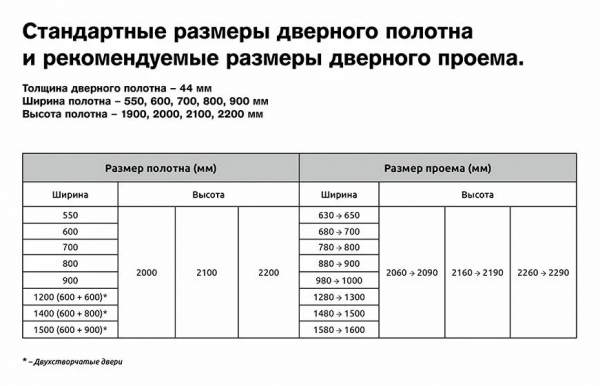 Типовые размеры межкомнатных дверей и дверных проемов