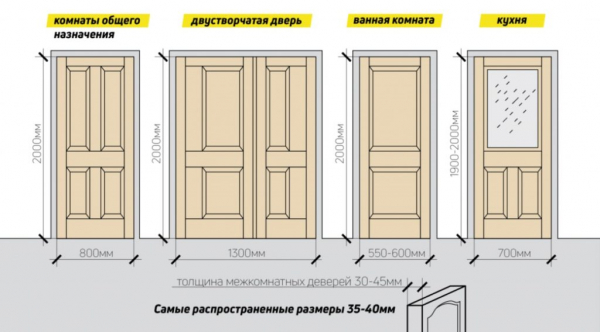 Каковы размеры проема под дверь полотно 900 мм