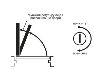 Выбор и эксплуатация дверного доводчика