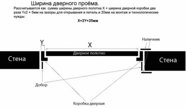 Какая бывает ширина у межкомнатных дверей