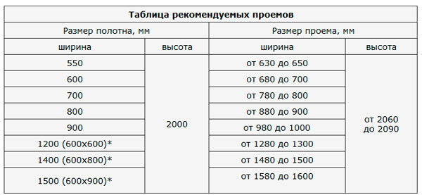 Стандарты высоты дверного проема межкомнатной двери