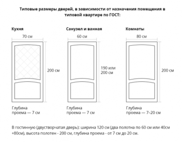 Стандартная высота межкомнатных дверей