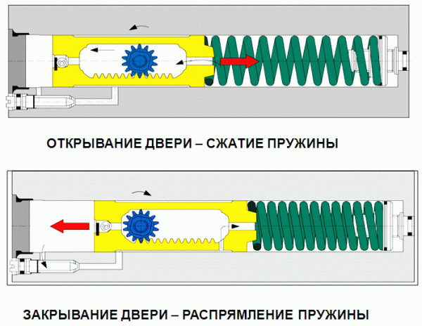 Все о доводчиках для входных дверей