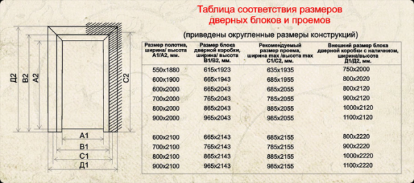 Как подобрать оптимальную ширину двери, ее элементов