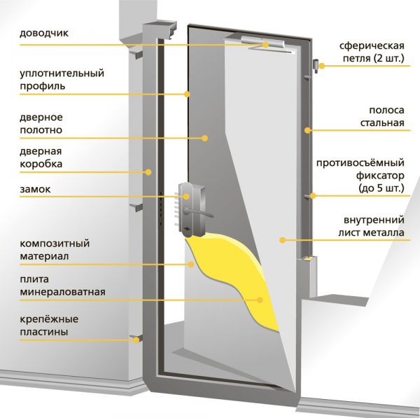 Характеристики противопожарных дверей ei 60