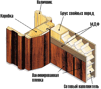 Модели современных дверей