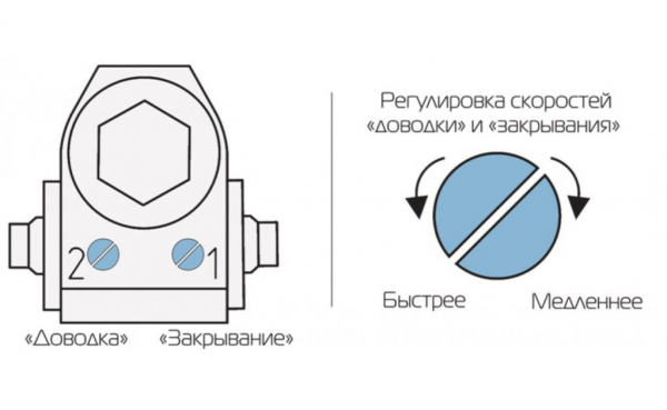 Изучаем схему установки доводчика на дверь