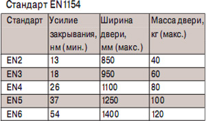 Выбор и эксплуатация дверного доводчика