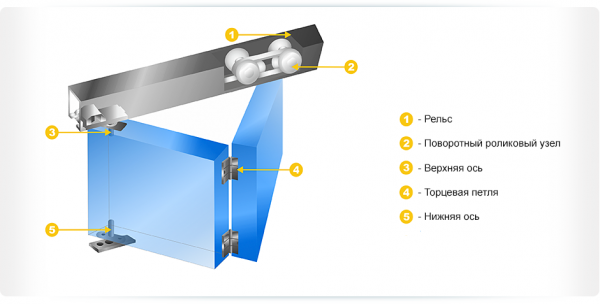 Особенности и разновидности конструкций направляющих для дверей купе