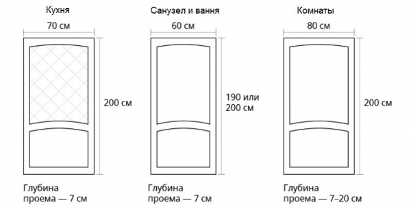 Размеры межкомнатных дверей с коробкой