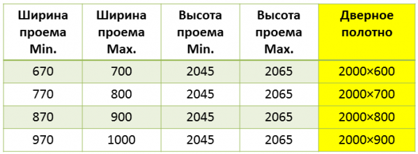 Каковы размеры проема под дверь полотно 900 мм